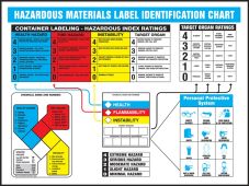 Hazardous Materials Identification Poster