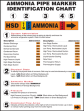 AMMONIA PIPE MARKER I.D. CHART