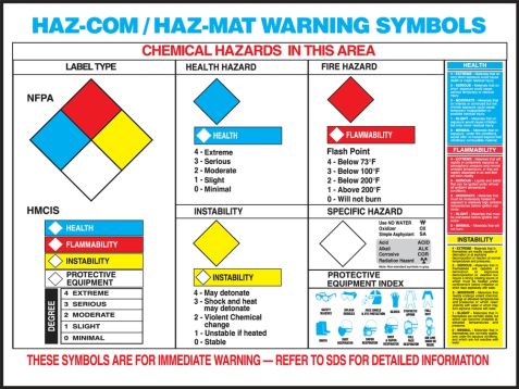 Haz-Mat Warning Label Poster