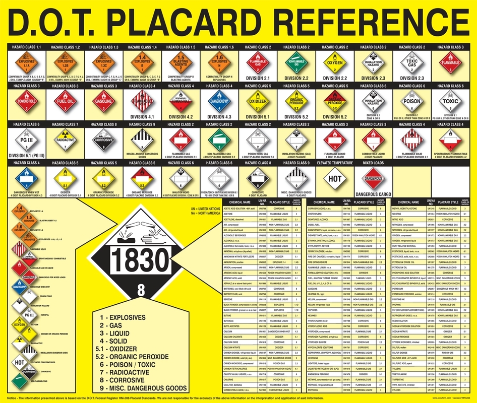 Hazardous Materials Placard Chart