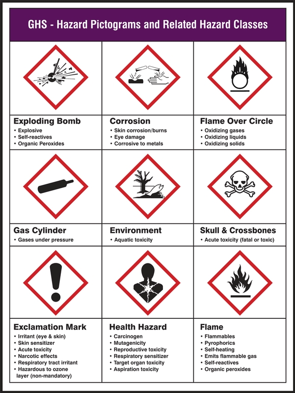 Ghs Symbols Chart