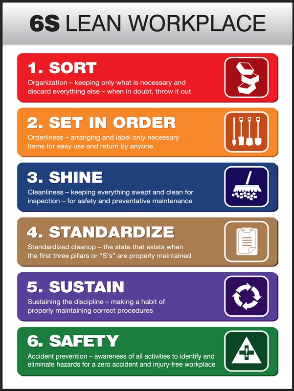 Organization / 5S / Lean, Legend: 6S LEAN WORKPLACE 1. SORT ... 2. SET IN ORDER ... 3. SHINE ... 4. STANDARIZE ... 5. SUSTAIN ... 6. SAFETY ...