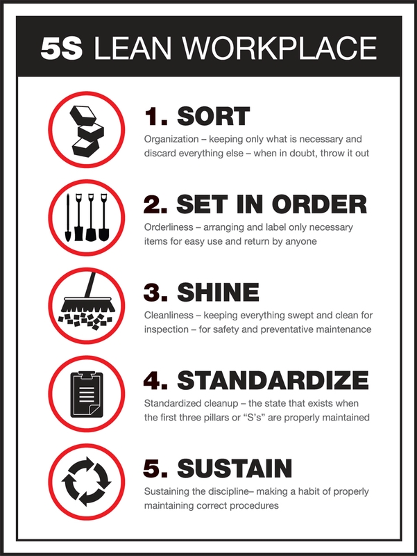 Plant & Facility, Legend: 5S LEAN WORKPLACE 1.SORT 2.SET IN ORDER 3.SHINE 4.STANDARDIZE 5.SUSTAIN