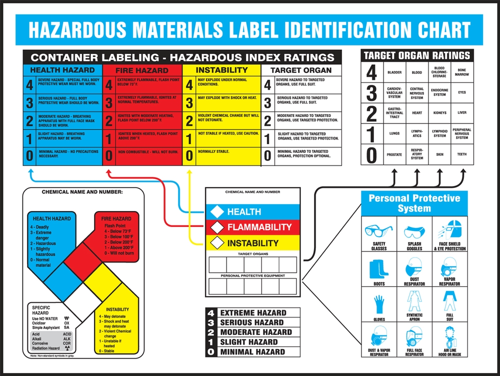 Haz-Com, Legend: HAZARDOUS MATERIALS IDENTIFICATION POSTER