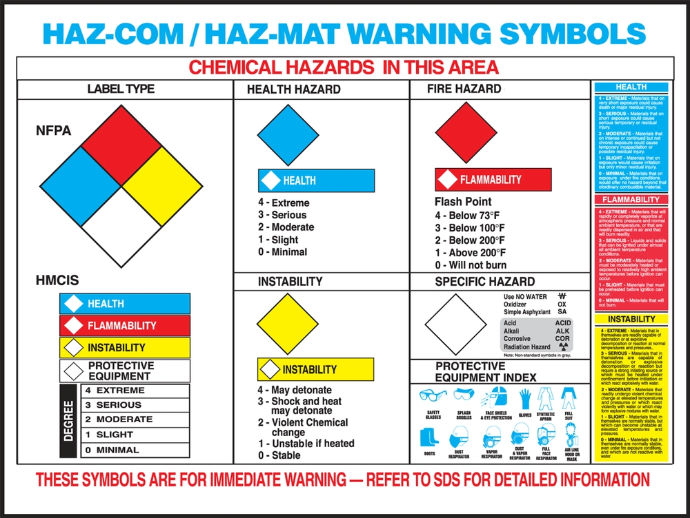 Hazardous Material Identification Guide Chart