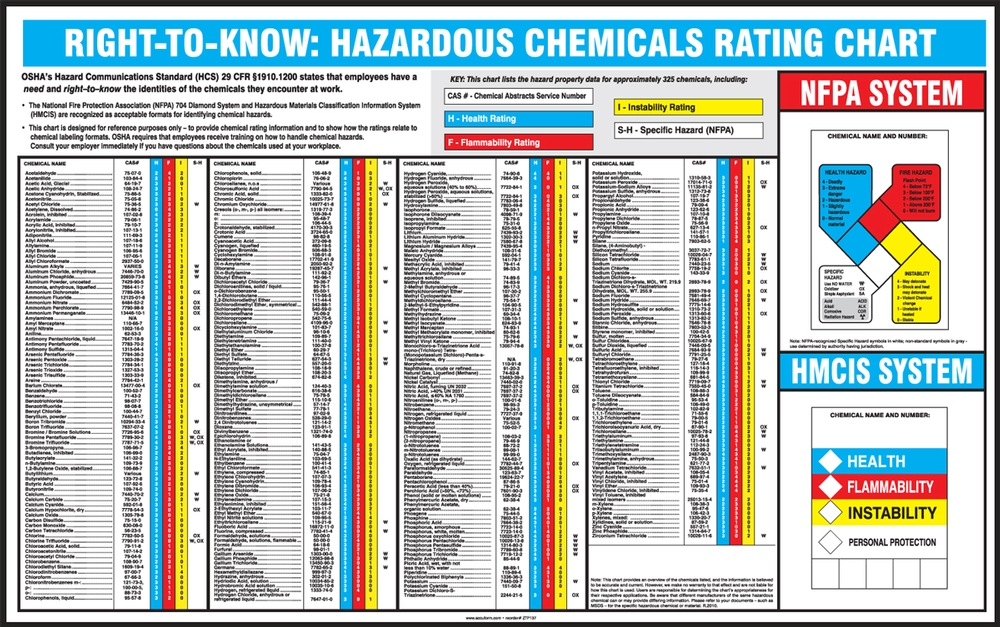 Safety Poster Right To Know Hazardous Chemicals Rating Chart Sp