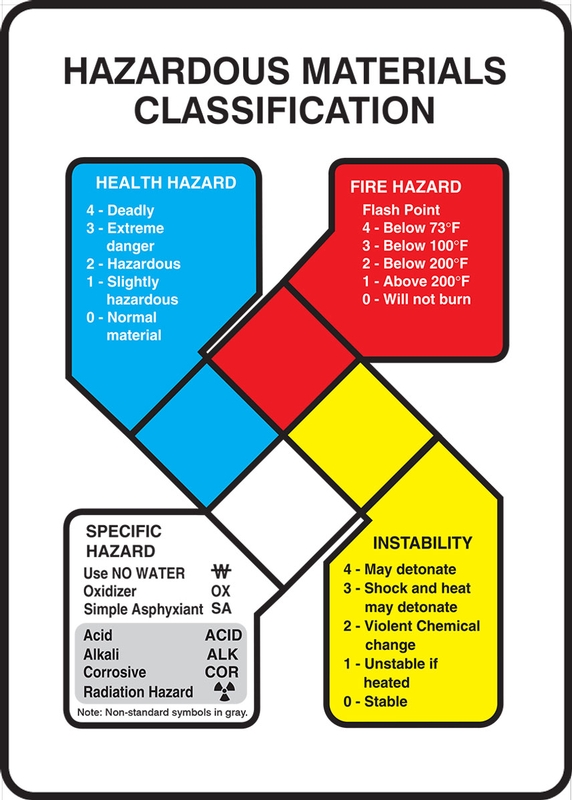 Hazmat Classifications Chart